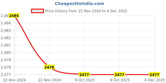 moglix.com Rewo DX2 High Speed Steel U Drill, SP21.0-C25 rewo Price History Graph from 22 Nov 2024 to 4 Dec 2025