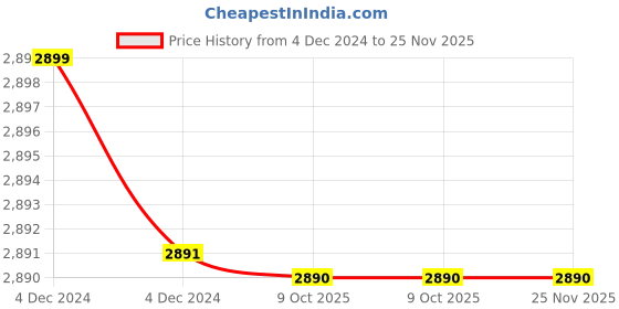moglix.com Rewo DX2 High Speed Steel U Drill, SP24.5-C25 rewo Price History Graph from 4 Dec 2024 to 24 Nov 2025