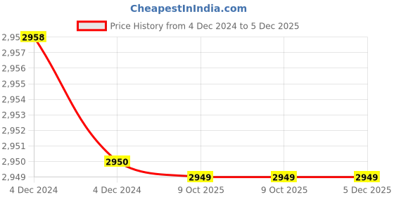 moglix.com Rewo DX2 High Speed Steel U Drill, SP25.0-C32 rewo Price History Graph from 4 Dec 2024 to 5 Dec 2025