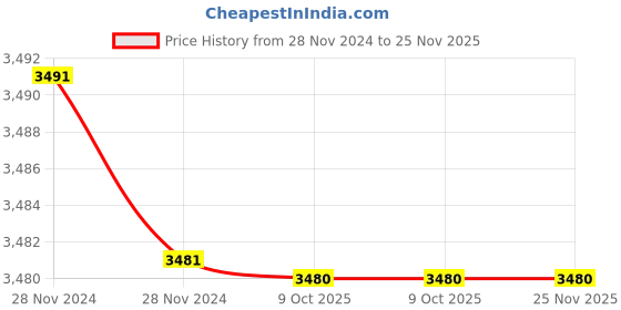 moglix.com Rewo DX2 High Speed Steel U Drill, SP29.5-C32 rewo Price History Graph from 28 Nov 2024 to 24 Nov 2025