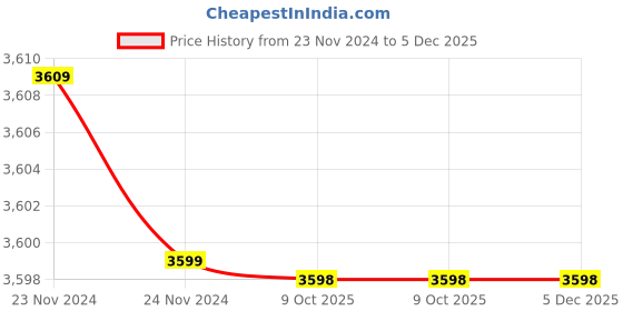moglix.com Rewo DX2 High Speed Steel U Drill, SP30.5-C32 rewo Price History Graph from 23 Nov 2024 to 5 Dec 2025