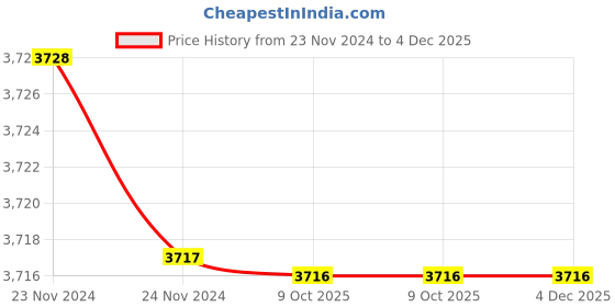 moglix.com Rewo DX2 High Speed Steel U Drill, SP31.5-C32 rewo Price History Graph from 23 Nov 2024 to 4 Dec 2025
