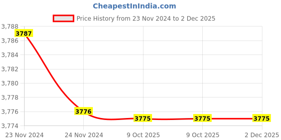 moglix.com Rewo DX2 High Speed Steel U Drill, SP32.0-C32 rewo Price History Graph from 23 Nov 2024 to 1 Dec 2025