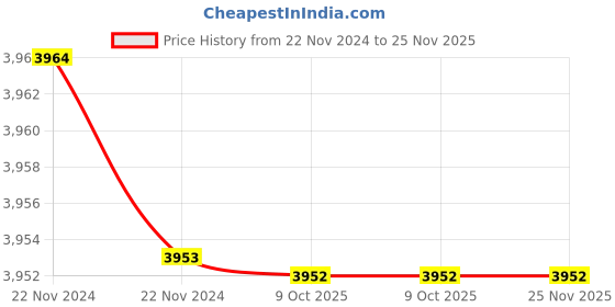 moglix.com Rewo DX2 High Speed Steel U Drill, SP33.5-C32 rewo Price History Graph from 22 Nov 2024 to 25 Nov 2025