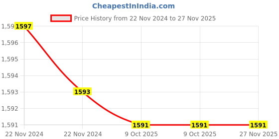 moglix.com Rewo DX3 High Speed Steel U Drill, SP13.5-C20 rewo Price History Graph from 22 Nov 2024 to 27 Nov 2025