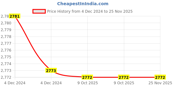moglix.com Rewo DX3 High Speed Steel U Drill, SP23.5-C25 rewo Price History Graph from 4 Dec 2024 to 25 Nov 2025