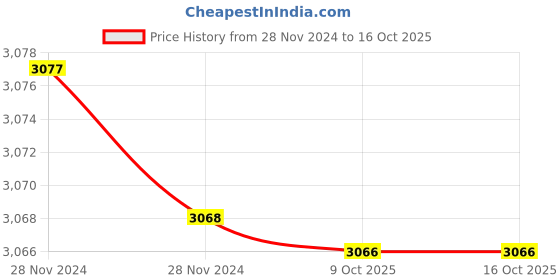 moglix.com Rewo DX3 High Speed Steel U Drill, SP26.0-C32 rewo Price History Graph from 28 Nov 2024 to 16 Oct 2025