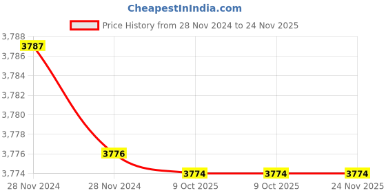 moglix.com Rewo DX3 High Speed Steel U Drill, SP32.0-C32 rewo Price History Graph from 28 Nov 2024 to 23 Nov 2025