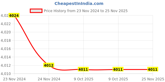 moglix.com Rewo DX3 High Speed Steel U Drill, SP34.0-C32 rewo Price History Graph from 23 Nov 2024 to 25 Nov 2025
