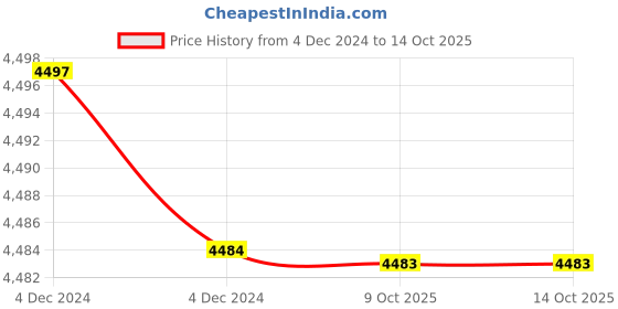 moglix.com Rewo DX3 High Speed Steel U Drill, SP38.0-C32 rewo Price History Graph from 4 Dec 2024 to 13 Oct 2025