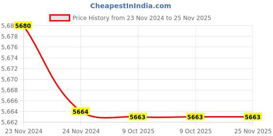 moglix.com Rewo DX3 High Speed Steel U Drill, SP48.0-C40 rewo Price History Graph from 23 Nov 2024 to 25 Nov 2025