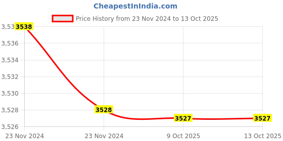moglix.com Rewo DX3 High Speed Steel U Drill, SP8.5-C20 rewo Price History Graph from 23 Nov 2024 to 13 Oct 2025