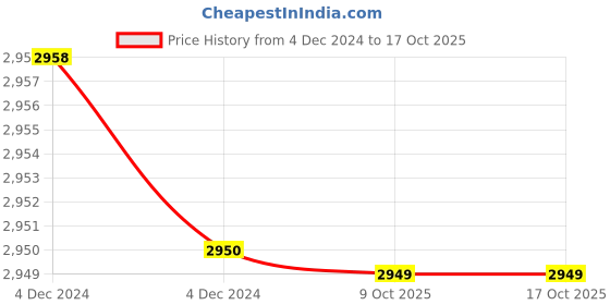 moglix.com Rewo DX4 High Speed Steel U Drill, SP20.0-C25 rewo Price History Graph from 4 Dec 2024 to 16 Oct 2025