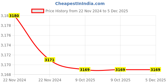 moglix.com Rewo DX4 High Speed Steel U Drill, SP21.5-C25 rewo Price History Graph from 22 Nov 2024 to 5 Dec 2025
