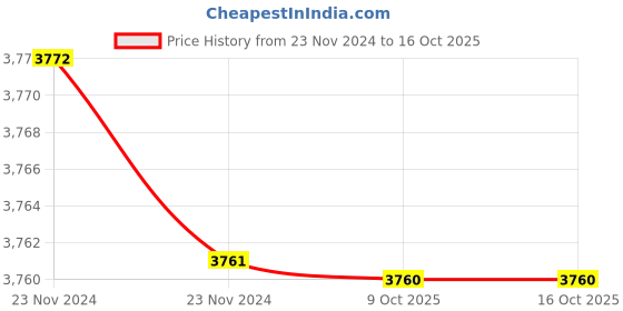 moglix.com Rewo DX4 High Speed Steel U Drill, SP25.5-C32 rewo Price History Graph from 23 Nov 2024 to 14 Oct 2025