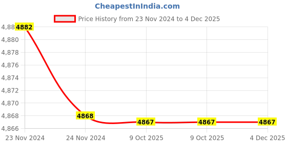 moglix.com Rewo DX4 High Speed Steel U Drill, SP33.0-C32 rewo Price History Graph from 23 Nov 2024 to 4 Dec 2025