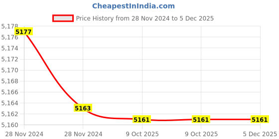 moglix.com Rewo DX4 High Speed Steel U Drill, SP35.0-C32 rewo Price History Graph from 28 Nov 2024 to 5 Dec 2025