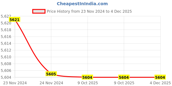 moglix.com Rewo DX4 High Speed Steel U Drill, SP38.0-C32 rewo Price History Graph from 23 Nov 2024 to 4 Dec 2025