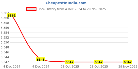 moglix.com Rewo DX4 High Speed Steel U Drill, SP43.0-C40 rewo Price History Graph from 4 Dec 2024 to 29 Nov 2025