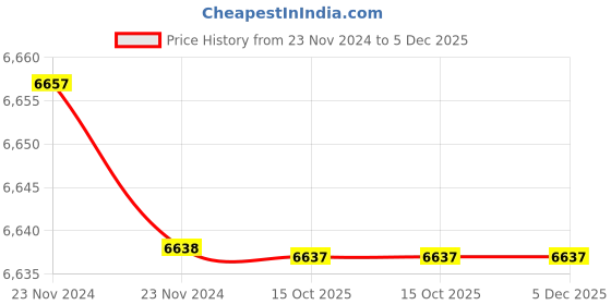 moglix.com Rewo DX4 High Speed Steel U Drill, SP45.0-C40 rewo Price History Graph from 23 Nov 2024 to 5 Dec 2025