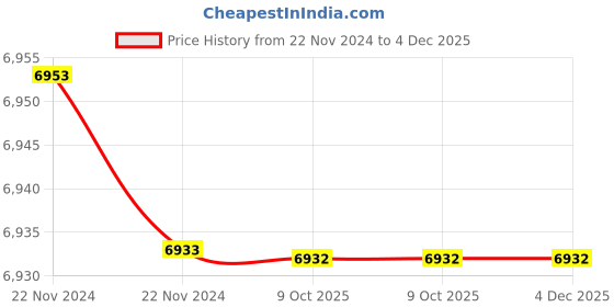 moglix.com Rewo DX4 High Speed Steel U Drill, SP47.0-C40 rewo Price History Graph from 22 Nov 2024 to 4 Dec 2025