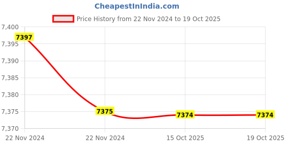 moglix.com Rewo DX4 High Speed Steel U Drill, SP50.0-C40 rewo Price History Graph from 22 Nov 2024 to 18 Oct 2025