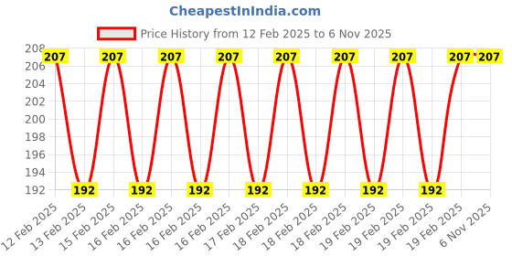 moglix.com Rewo M2 Gold Coated HSS Centre Drill, Size: BS-2 rewo Price History Graph from 12 Feb 2025 to 5 Nov 2025