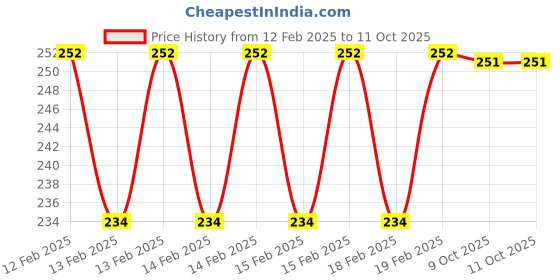 moglix.com Rewo M2 TiN Coated HSS Centre Drill, Size: A4x10 rewo Price History Graph from 12 Feb 2025 to 11 Oct 2025