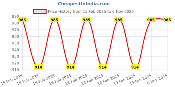 moglix.com Rewo M2 White Coated HSS Centre Drill, Size: 5x12.50x150 mm rewo Price History Graph from 15 Feb 2025 to 6 Nov 2025