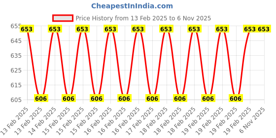 moglix.com Rewo M2 White Coated HSS Centre Drill, Size: BS5x100 rewo Price History Graph from 13 Feb 2025 to 5 Nov 2025