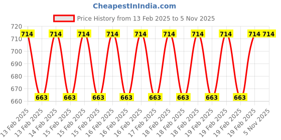 moglix.com Rewo Plus 11.6mm M35 Jobber Series HSS Parallel Shank Twist Drill rewo Price History Graph from 13 Feb 2025 to 5 Nov 2025