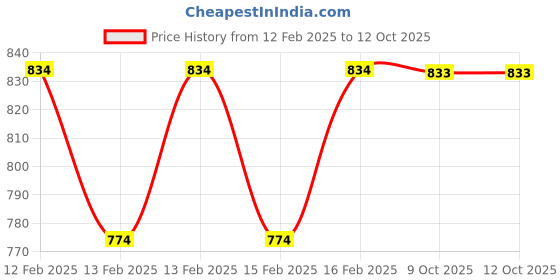 moglix.com Rewo Plus 1/2 inch M35 Jobber Series HSS Parallel Shank Twist Drill rewo Price History Graph from 12 Feb 2025 to 12 Oct 2025