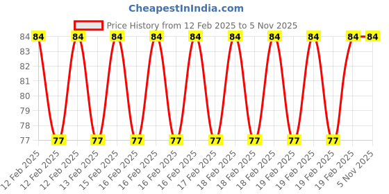 moglix.com Rewo Plus 4.5mm M35 Jobber Series HSS Parallel Shank Twist Drill rewo Price History Graph from 12 Feb 2025 to 4 Nov 2025