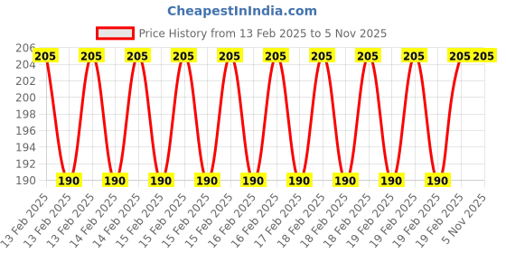 moglix.com Rewo Plus 6.6mm M35 Jobber Series HSS Parallel Shank Twist Drill rewo Price History Graph from 13 Feb 2025 to 5 Nov 2025