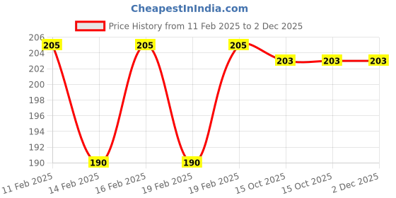 moglix.com Rewo Plus 6.9mm M35 Jobber Series HSS Parallel Shank Twist Drill rewo Price History Graph from 11 Feb 2025 to 2 Dec 2025