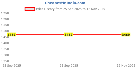 moglix.com Rex 8 Steps Aluminium Wall Support Straight Ladder rex Price History Graph from 25 Sep 2025 to 12 Nov 2025