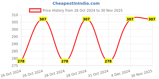 moglix.com Rexter Plastic Air Blow Gun, RE-02-B rexter Price History Graph from 26 Oct 2024 to 30 Nov 2025