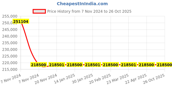 moglix.com Rexxam 40VA LCD Digital Auto Lensmeter, DL 900 rexxam Price History Graph from 7 Nov 2024 to 24 Oct 2025