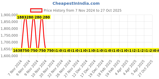 moglix.com Rexxam 90VA Specular Microscope, SPM 700 rexxam Price History Graph from 7 Nov 2024 to 26 Oct 2025