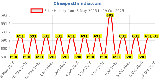 moglix.com RG Gold 16x310mm Steel Silver Cross Tip Hammer Drill Bit, AZRGHDB16-31 rg gold Price History Graph from 8 May 2025 to 18 Oct 2025