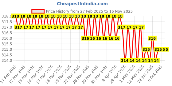 moglix.com RG Gold 4x110mm Steel Hammer Drill Bit, AZHDB04-11P5 (Pack of 5) rg gold Price History Graph from 27 Feb 2025 to 15 Nov 2025