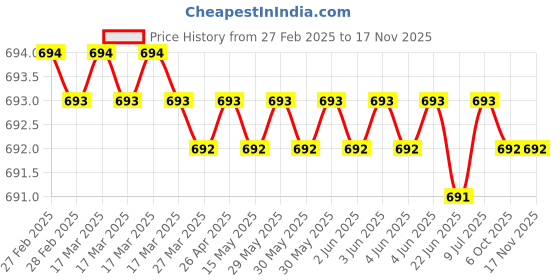 moglix.com RG Gold 5x110mm Steel Hammer Drill Bit, AZHDB05-11P10 (Pack of 10) rg gold Price History Graph from 27 Feb 2025 to 15 Nov 2025