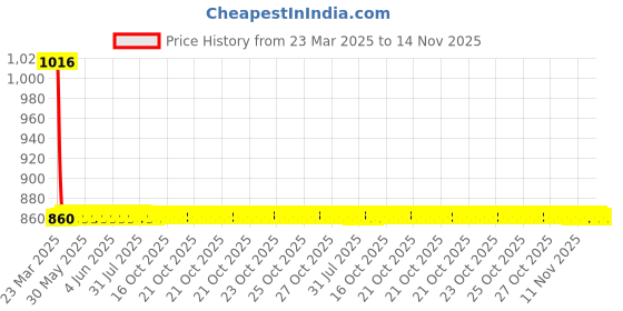 moglix.com Rhynox Rave Evo Medium Black Full Face Motorcycle Helmet rhynox Price History Graph from 23 Mar 2025 to 14 Nov 2025