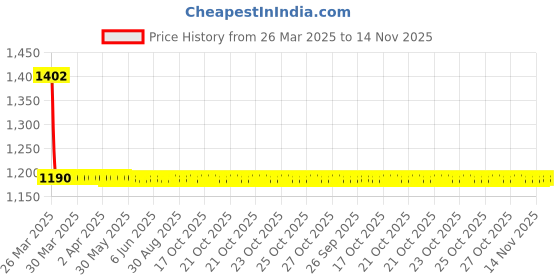 moglix.com Rhynox RNX Beast Plain Medium Black Full Face Motorcycle Helmet rhynox Price History Graph from 26 Mar 2025 to 14 Nov 2025