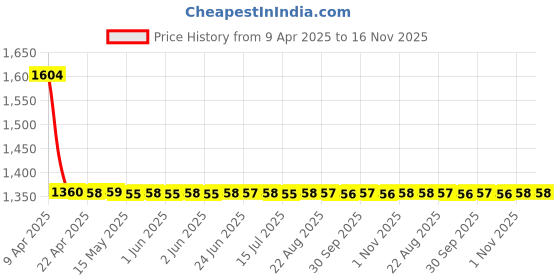 moglix.com Rhynox RNX Beast Pro Decor s-07 Medium Red Full Face Motorcycle Helmet rhynox Price History Graph from 9 Apr 2025 to 16 Nov 2025