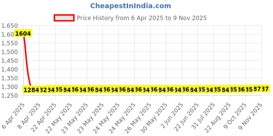 moglix.com Rhynox RNX Beast Pro Decor s-09 Medium Red Full Face Motorcycle Helmet rhynox Price History Graph from 6 Apr 2025 to 9 Nov 2025
