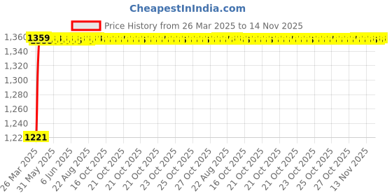 moglix.com Rhynox RNX Beast Pro Decor s-11 Medium Grey Full Face Full Face Motorcycle Helmet rhynox Price History Graph from 26 Mar 2025 to 14 Nov 2025
