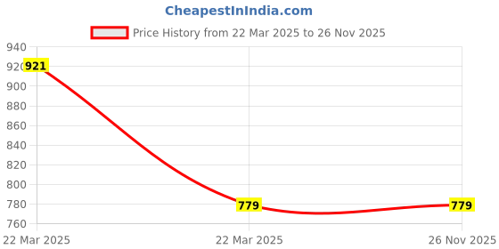 moglix.com Rhynox Tendo Classic Medium Black Full Face Motorcycle Helmet rhynox Price History Graph from 22 Mar 2025 to 25 Nov 2025