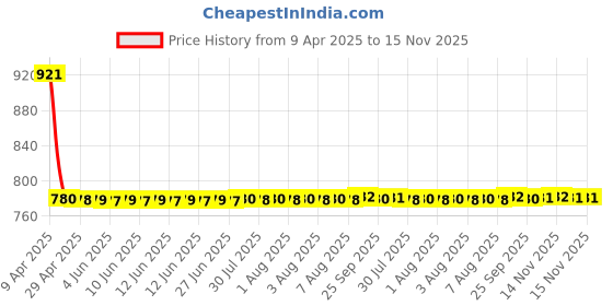 moglix.com Rhynox Tendo Classic Medium Red Full Face Motorcycle Helmet rhynox Price History Graph from 9 Apr 2025 to 15 Nov 2025