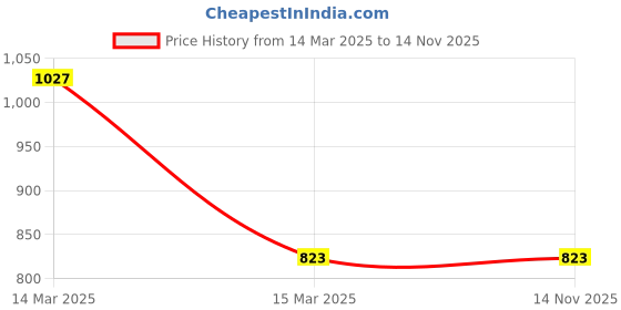 moglix.com Rhynox Tendo Z Pro D2 Medium Red Full Face Motorcycle Helmet rhynox Price History Graph from 14 Mar 2025 to 14 Nov 2025